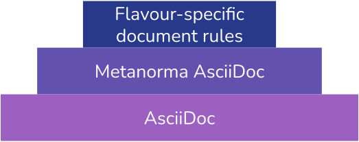 Three layers of complexity: AsciiDoc - Metanorma AsciiDoc - Flavour specific document rules