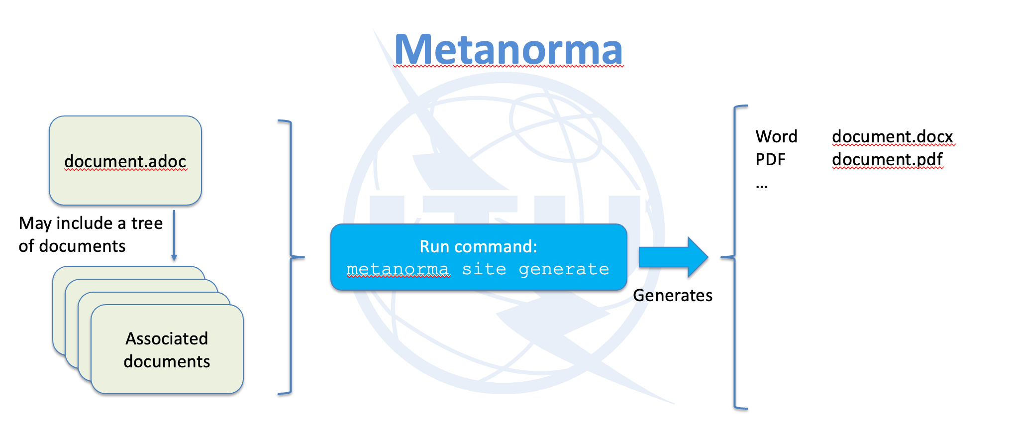 01 metanorma workflow